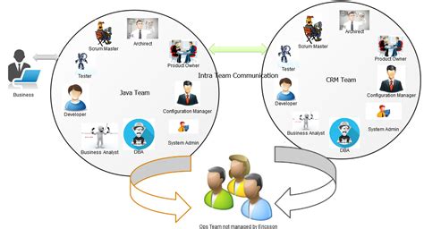 Devops team structure