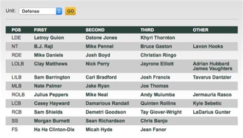 Packers' First Depth Chart is Out