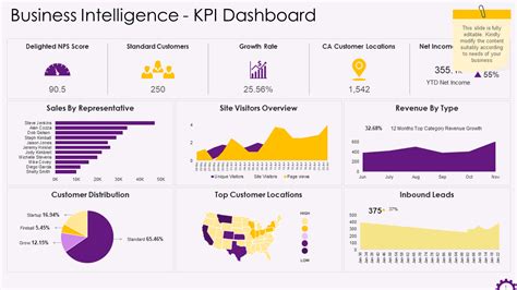 Top 10 Business Intelligence Dashboard Templates with Samples and Examples