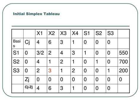 Simplex Method Calculator