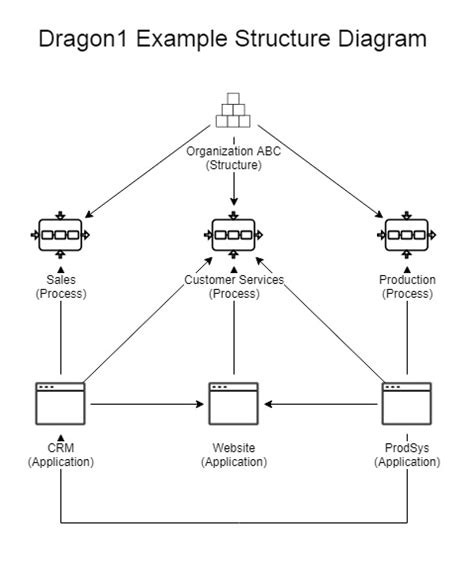 Structure Definition - Dragon1