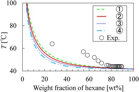 Boiling point of distillate as a function of weight fraction of hexane | Download Scientific Diagram