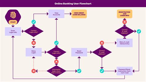 Free Flowchart Maker | Create Professional Flowcharts