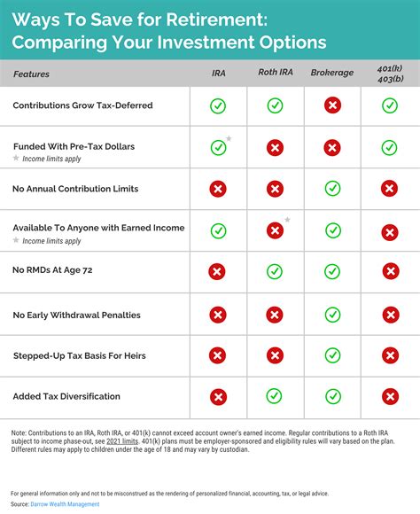 Comparing investment accounts | Darrow Wealth Management