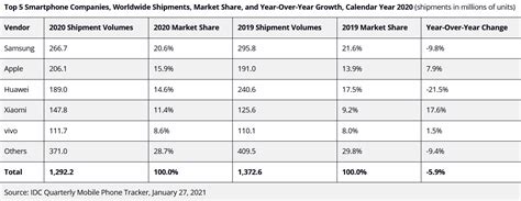 Here’s the market share of the top 5 smartphone companies – after the ...