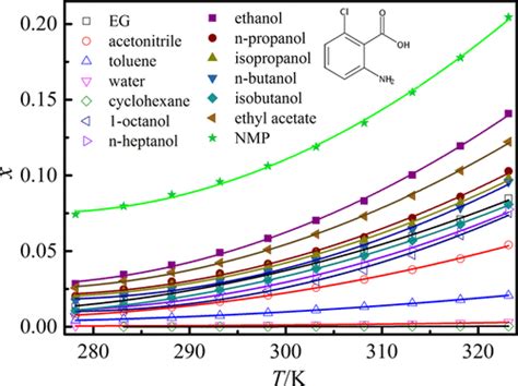 2-Amino-6-chlorobenzoic Acid Dissolved in Numerous Individual Solvents: Equilibrium Solubility ...