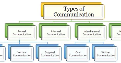 Management Studies: Types of Communication : Formal, Informal ...