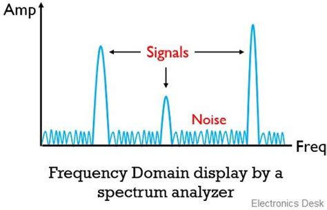 What is Spectrum Analyzer? Block Diagram, Working and Applications of Spectrum Analyzer ...