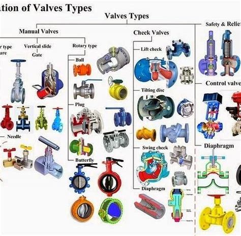 Types of Control Valves - Application,Advantages and Disadvantages - #2 ...