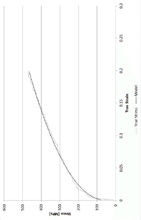 Strain Hardening at 0.001 1/s and 25 °C | Download Scientific Diagram