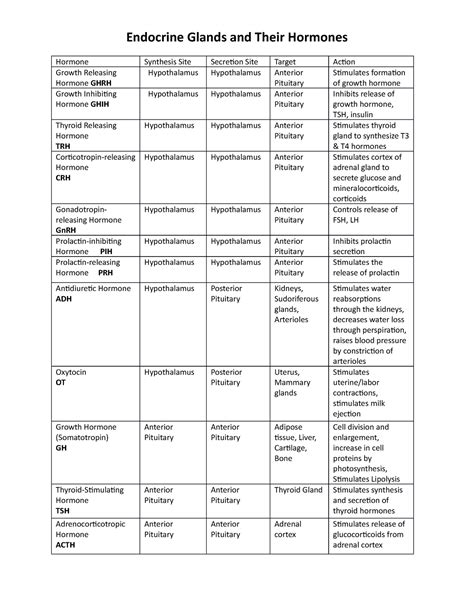 Hormone chart - Hormone Synthesis Site Secretion Site Target Action Growth Releasing Hormone ...