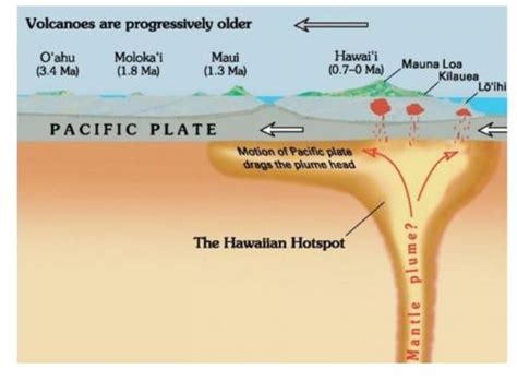 TLP-IASbaba - Day 3 – Q 3. How does the formation of the Hawaiian ...