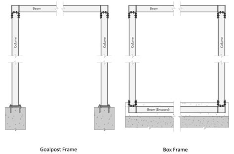 Box Frames and a Goalpost Frames - Blue Engineering