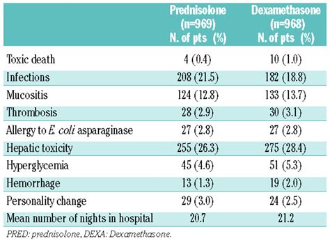 Dexamethasone (6 mg/m2/day) and prednisolone (60 mg/m2/day) were equally effective as induction ...