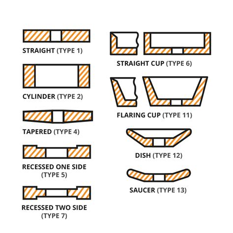 Classification of Grinding Wheels: Which Do I Need?