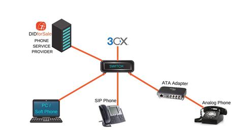 3CX SIP Trunk Provider | Best SIP Trunks for 3CX IP-PBX Platforms