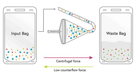 Counterflow Centrifugation Systems - Applications - Invetech