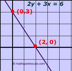 Standard Form Equation of Line explained with examples, graphs and formula