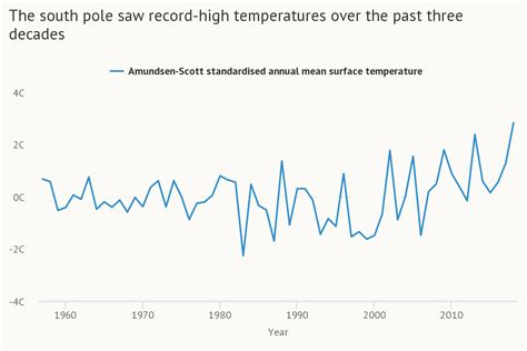 South Pole Warming Three Times the Global Rate - Yale E360
