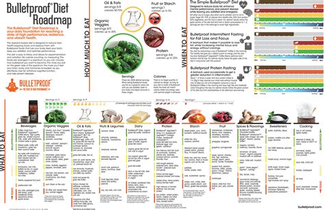 The Bulletproof Diet Roadmap | Bulletproof diet, Caveman diet, Fat loss diet