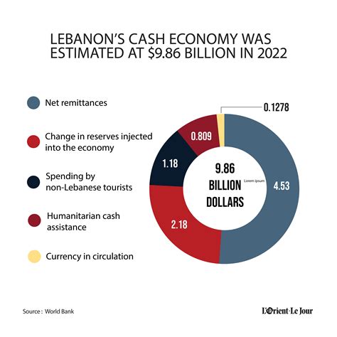 Cash economy worth $10 billion in Lebanon - L'Orient Today