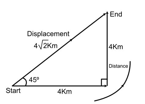 Distance and Displacement: Definition, Formulas and Difference