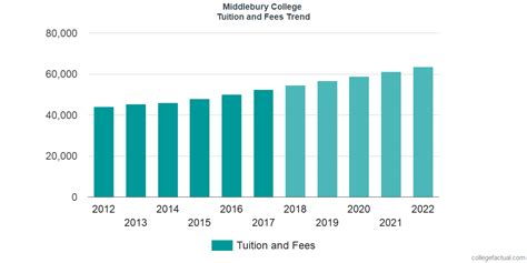 Middlebury College Tuition and Fees