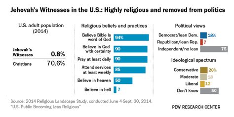 A closer look at Jehovah's Witnesses living in the U.S. | Pew Research Center