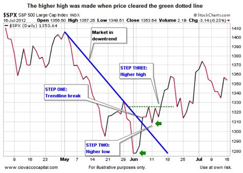 Investing in Trends: Easy as 1-2-3 - See It Market