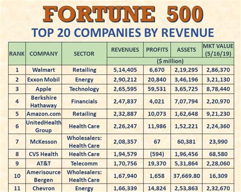 Fortune 500 Companies - Bizwhiz