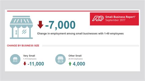 adp-small-business-report | Supplierty News