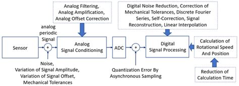 Overview of the solution by using analog and digital signal processing ...