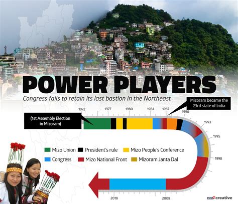 Mizoram Assembly Election Results 2018: MNF demolishes Congress' last ...