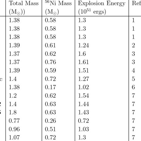 Type Ia Explosion Model Characteristics | Download Table