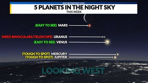 FACT OR FICTION? Will you actually be able to see 5 planets in the night sky this week ...