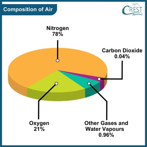 Air - Composition, Properties, Questions, etc. | Class 1 Science