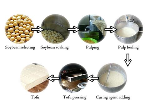 Good maintenance methods of the tofu making machine