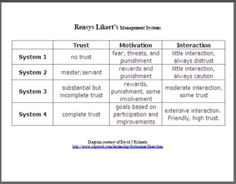 Rensis Likert - Employee Centred Supervision More Productive than Job ...