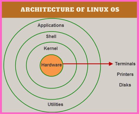 what is linux operating system? list the components of linux? | ssla.co.uk