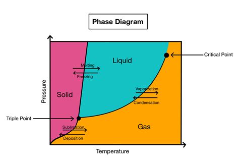 Phase Diagram How To Tell Which Element Phase Diagrams