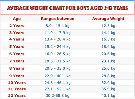 Weight Chart, Height Chart for Boys from 2 – 12 Years - ShishuWorld