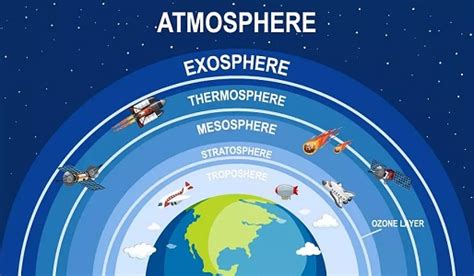 What is Stratosphere Characteristics Ozone and Atmosphere layer