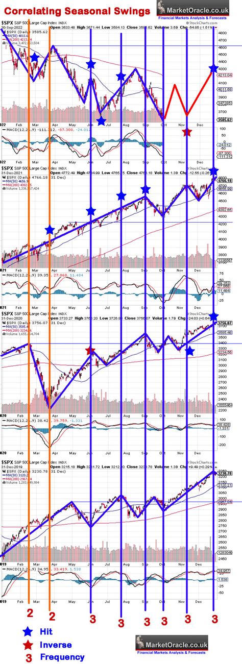 Dow Stock Market Trend Forecast to December 2023 – HoweStreet