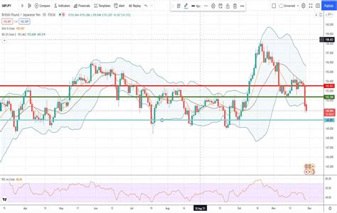 Gbp-jpy forecast: 29/11/2021 [Τεχνική ανάλυση forex] | bestforex.gr