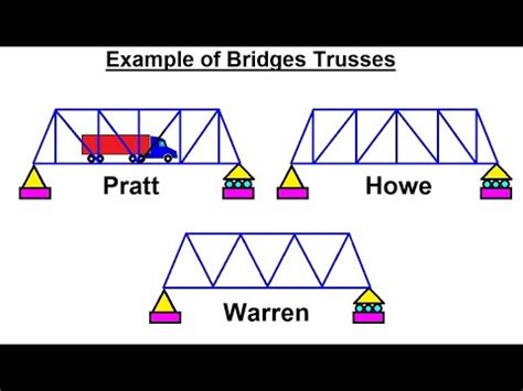 Mechanical Engineering: Trusses, Bridges & Other Structures (3 of 34) Ex. of Bridge Trusses: 1 ...