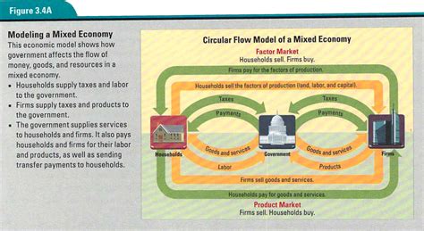 Circular Flow Diagram Mixed Economy