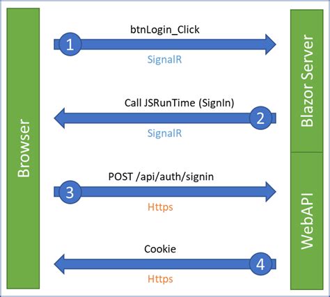 Blazor - Authentication using Cookie