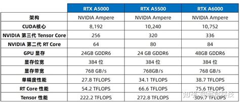 英伟达的RTX A5500显卡的定位是什么？和相似区间的显卡有什么区别？ - 知乎