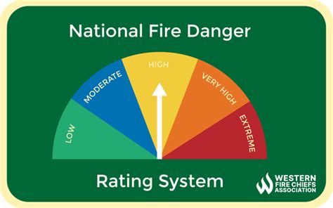 National Fire Danger Rating System (NFDRS) Explained | WFCA