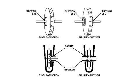 pump impeller types - Knowledge - Dalian Hongya pump industry Co.,ltd